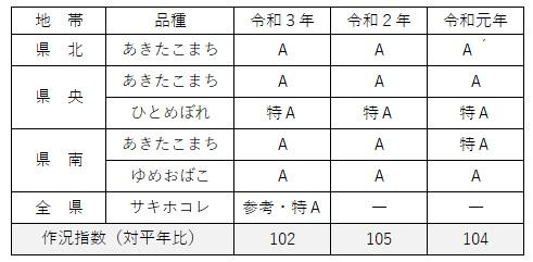 令和4年 秋田県産【ひとめぼれ】玄米25kg 減農薬〈新米〉特A地区！美味い。 Amazon.co.jp: 【新米予約販売】春日屋 特Aひとめぼれ米 残留